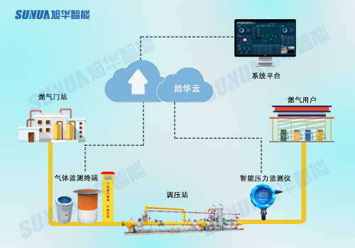构建智慧燃气综合管理平台，提升城市安全保障能力